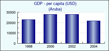 Aruba. GDP - per capita (USD)