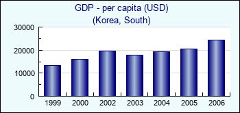Korea, South. GDP - per capita (USD)