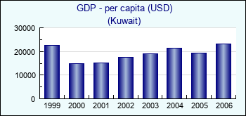 Kuwait. GDP - per capita (USD)