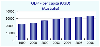 Australia. GDP - per capita (USD)