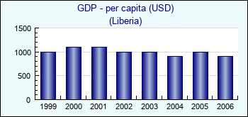 Liberia. GDP - per capita (USD)