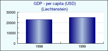 Liechtenstein. GDP - per capita (USD)