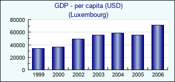 Luxembourg. GDP - per capita (USD)