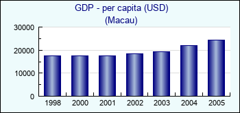 Macau. GDP - per capita (USD)