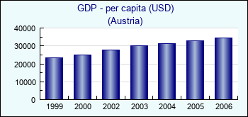 Austria. GDP - per capita (USD)