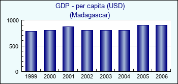 Madagascar. GDP - per capita (USD)