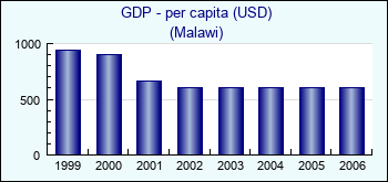 Malawi. GDP - per capita (USD)
