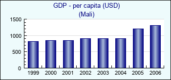 Mali. GDP - per capita (USD)