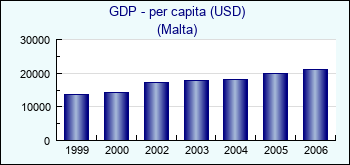 Malta. GDP - per capita (USD)