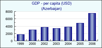 Azerbaijan. GDP - per capita (USD)