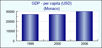 Monaco. GDP - per capita (USD)