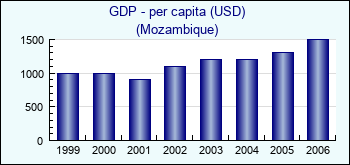 Mozambique. GDP - per capita (USD)