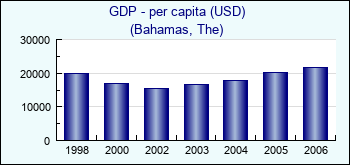 Bahamas, The. GDP - per capita (USD)