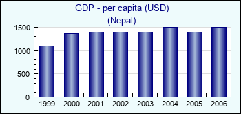 Nepal. GDP - per capita (USD)