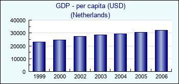 Netherlands. GDP - per capita (USD)