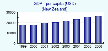 New Zealand. GDP - per capita (USD)