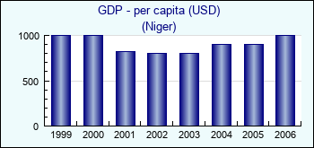 Niger. GDP - per capita (USD)