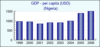 Nigeria. GDP - per capita (USD)