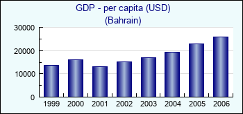 Bahrain. GDP - per capita (USD)