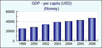 Norway. GDP - per capita (USD)