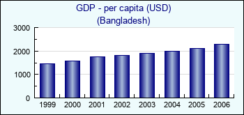 Bangladesh. GDP - per capita (USD)