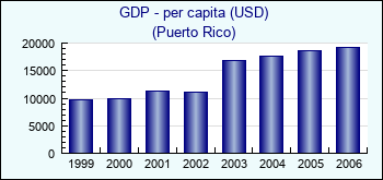 Puerto Rico. GDP - per capita (USD)