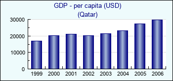 Qatar. GDP - per capita (USD)