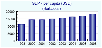 Barbados. GDP - per capita (USD)