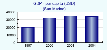 San Marino. GDP - per capita (USD)