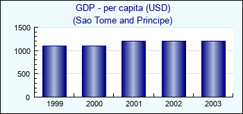 Sao Tome and Principe. GDP - per capita (USD)