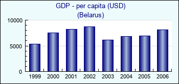 Belarus. GDP - per capita (USD)