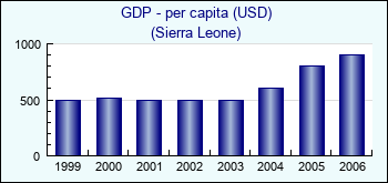 Sierra Leone. GDP - per capita (USD)