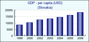 Slovakia. GDP - per capita (USD)
