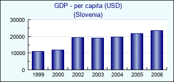 Slovenia. GDP - per capita (USD)
