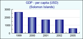 Solomon Islands. GDP - per capita (USD)