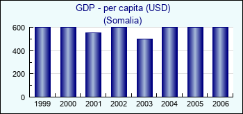 Somalia. GDP - per capita (USD)
