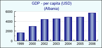 Albania. GDP - per capita (USD)