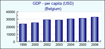 Belgium. GDP - per capita (USD)