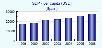 Spain. GDP - per capita (USD)