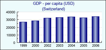 Switzerland. GDP - per capita (USD)