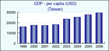 Taiwan. GDP - per capita (USD)