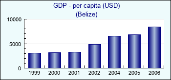 Belize. GDP - per capita (USD)