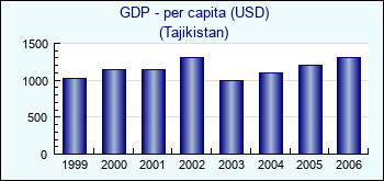 Tajikistan. GDP - per capita (USD)