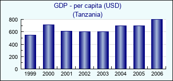 Tanzania. GDP - per capita (USD)