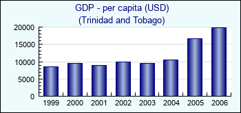 Trinidad and Tobago. GDP - per capita (USD)