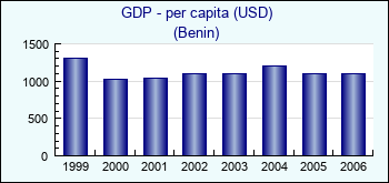 Benin. GDP - per capita (USD)