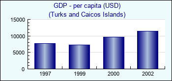 Turks and Caicos Islands. GDP - per capita (USD)