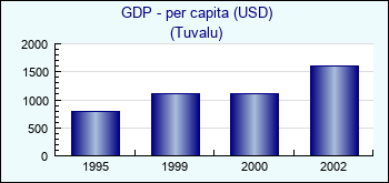 Tuvalu. GDP - per capita (USD)