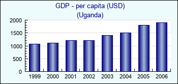 Uganda. GDP - per capita (USD)