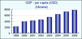 Ukraine. GDP - per capita (USD)